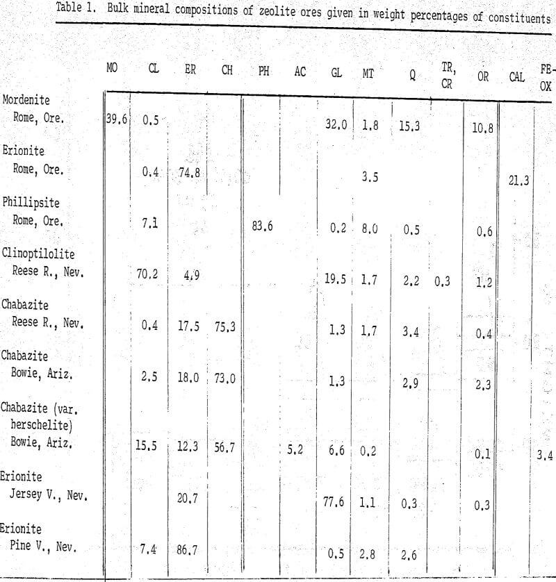 tertiary zeolite ores bulk mineral composition