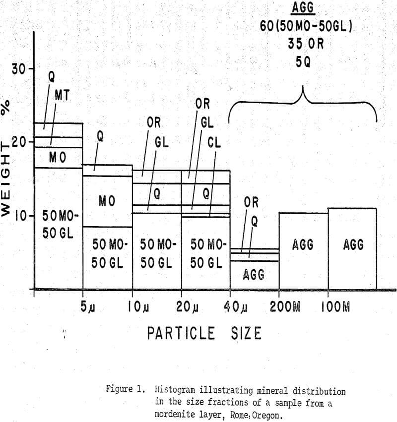 tertiary zeolite ores histogram