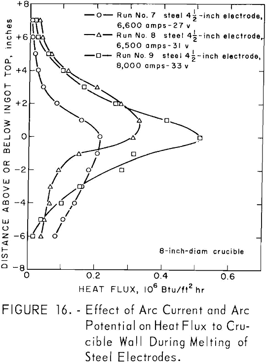 vacuum arc melting arc potential