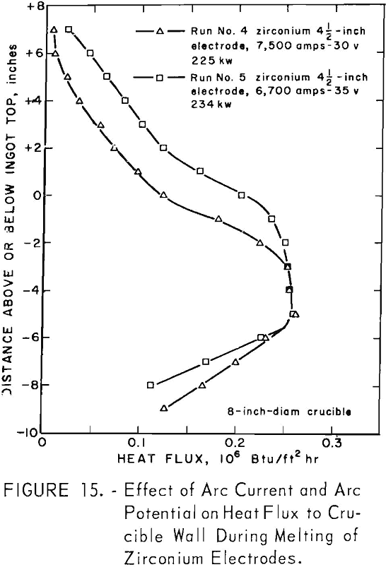 vacuum arc melting effect of arc current