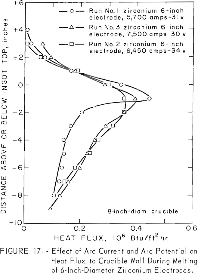 vacuum arc melting heat flux