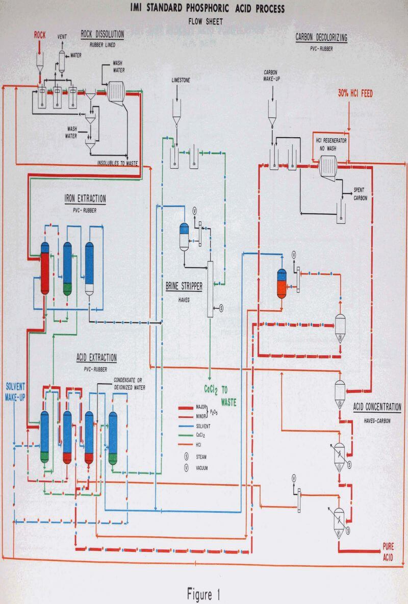 acidulated rock acid process