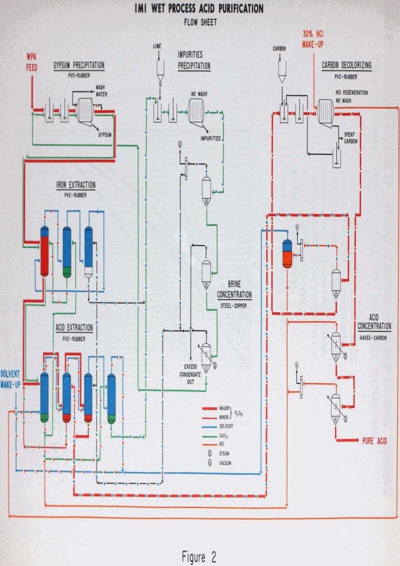 acidulated rock acid purification