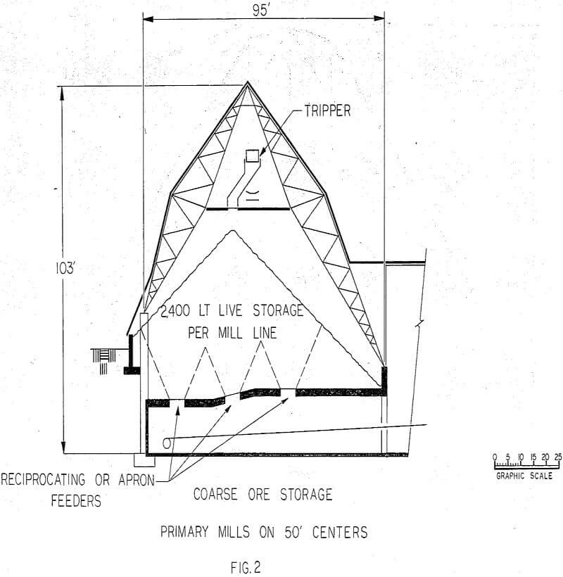 autogenous grinding primary mills