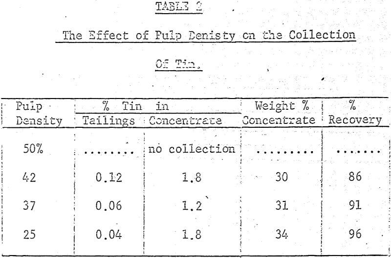 concentration of tin effect of pulp density