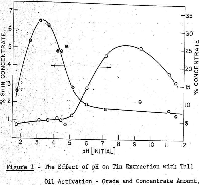 concentration of tin oil activation