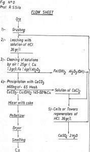 copper leaching flowsheet