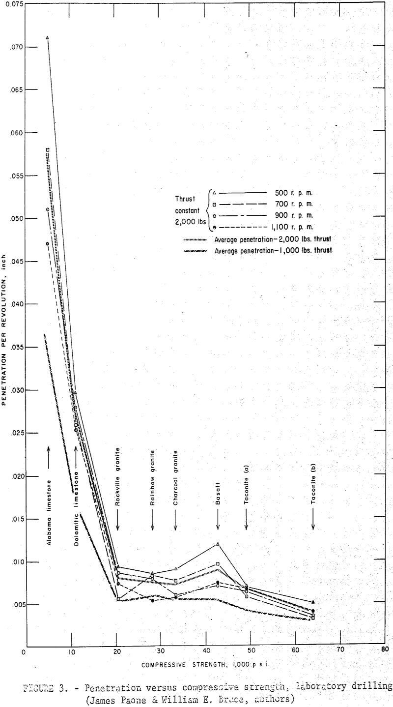 drillability compressive strength