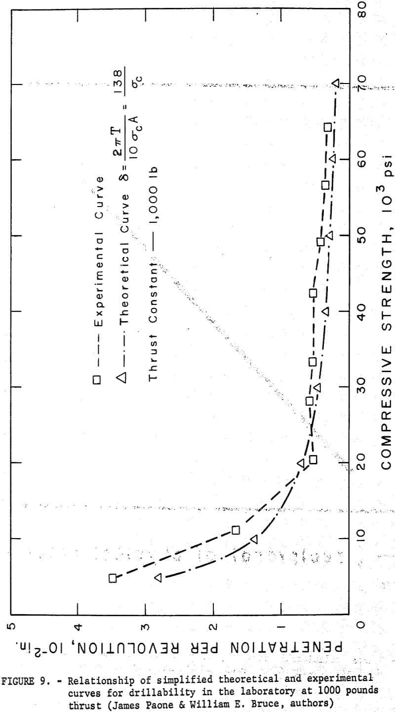 drillability experimental curves