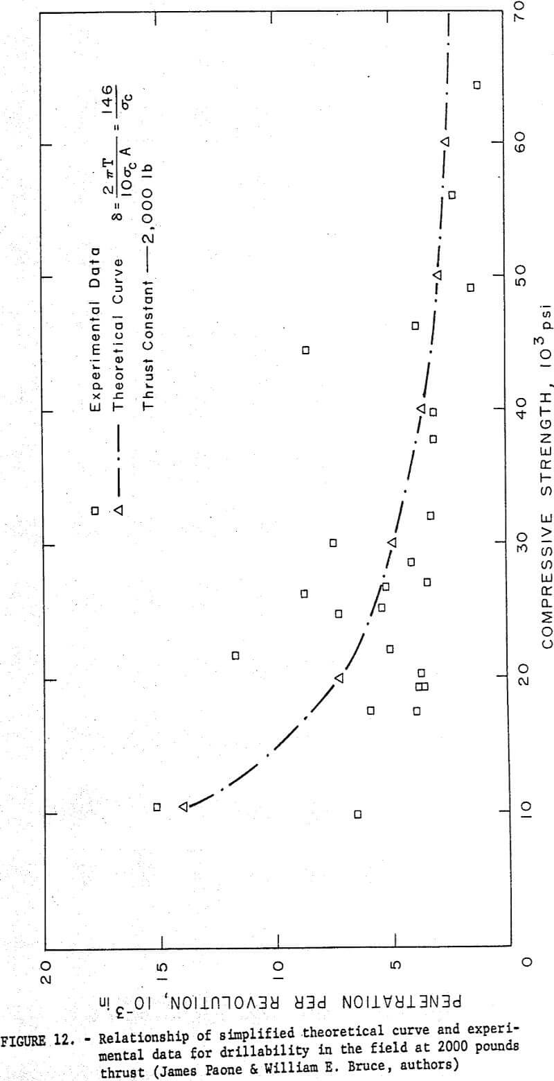 drillability experimental data