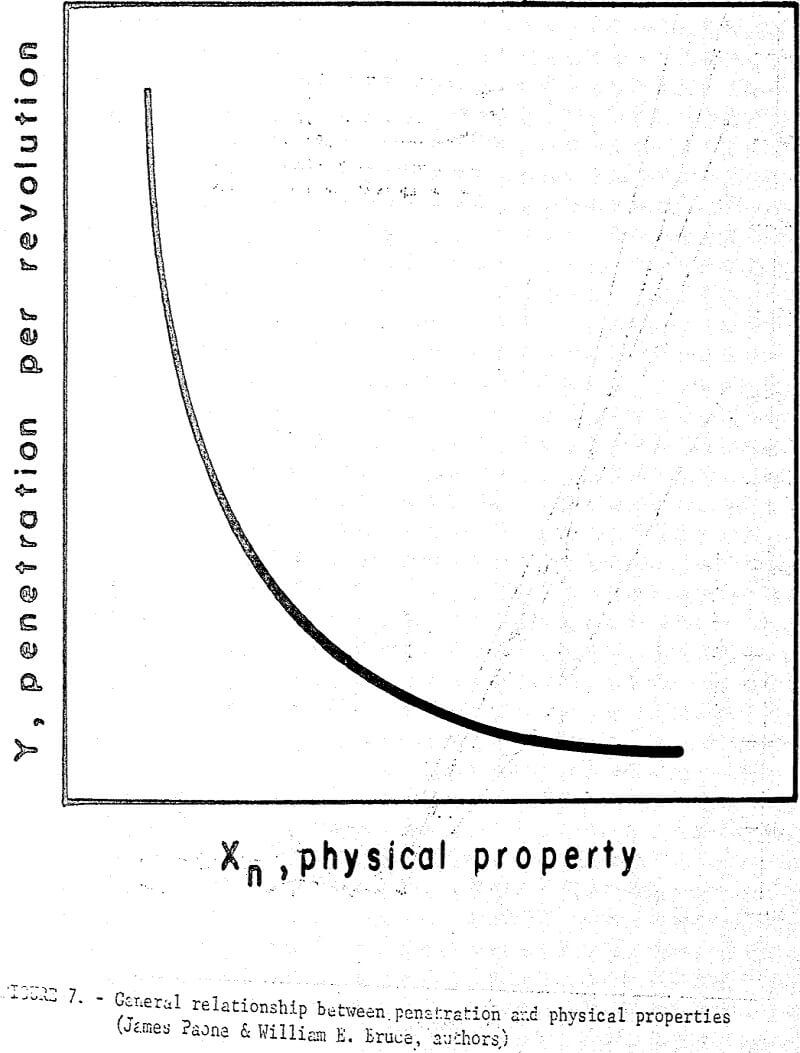 drillability general relationship