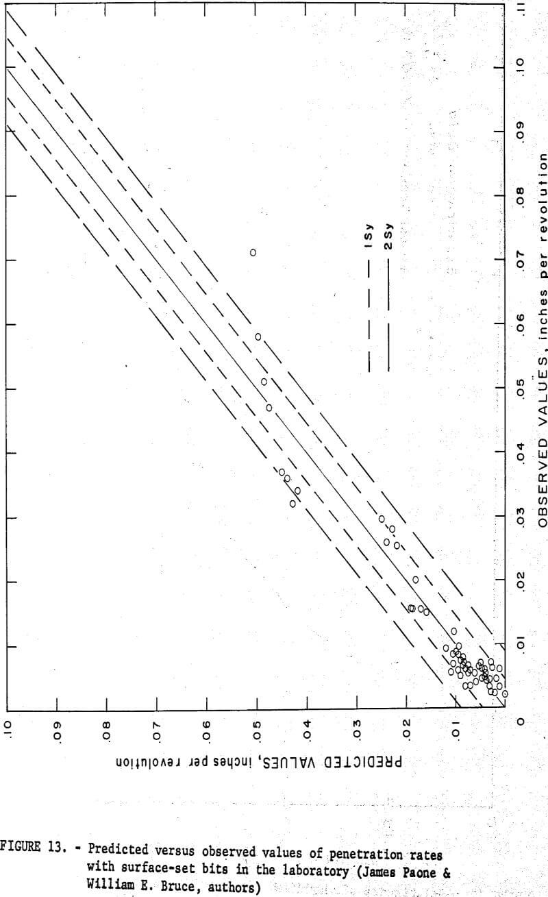 drillability observed values