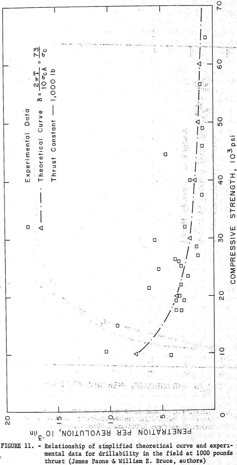 drillability theoretical curve