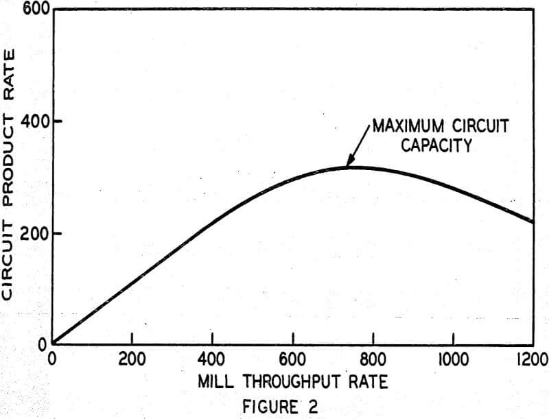 grinding circuit product rates