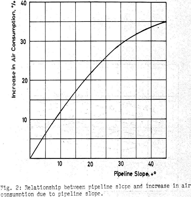 pneumatic-stowing relationship between pipeline