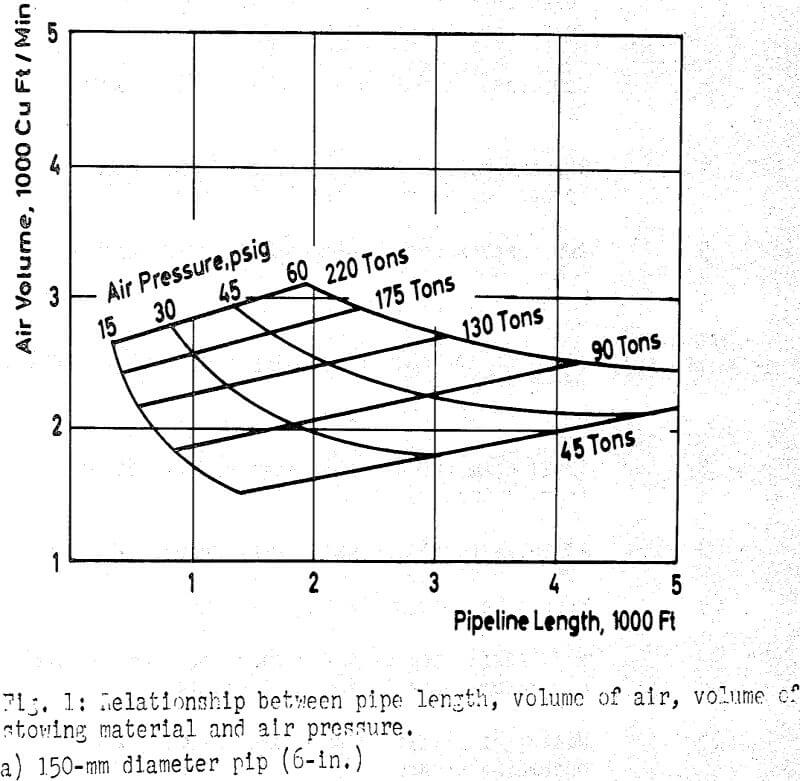 pneumatic-stowing relationship