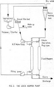 slurry-pump lock hopper pump