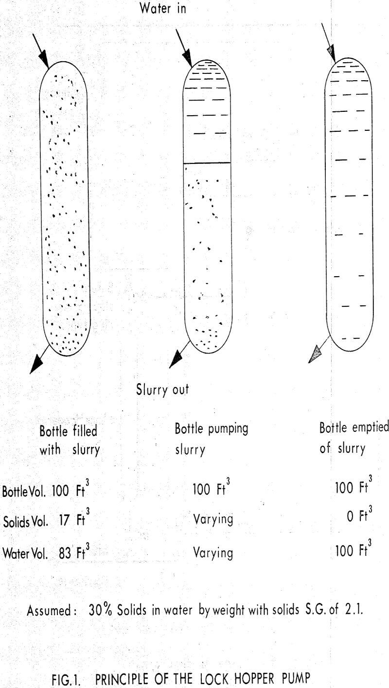 slurry-pump principle