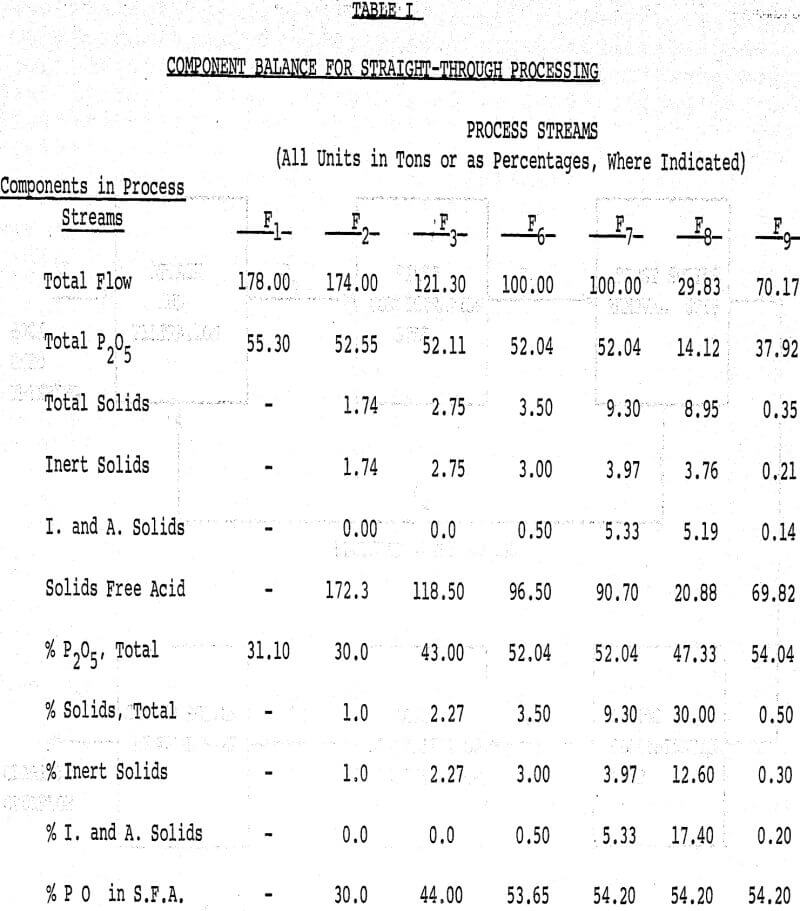 wet phosphoric acid component balance