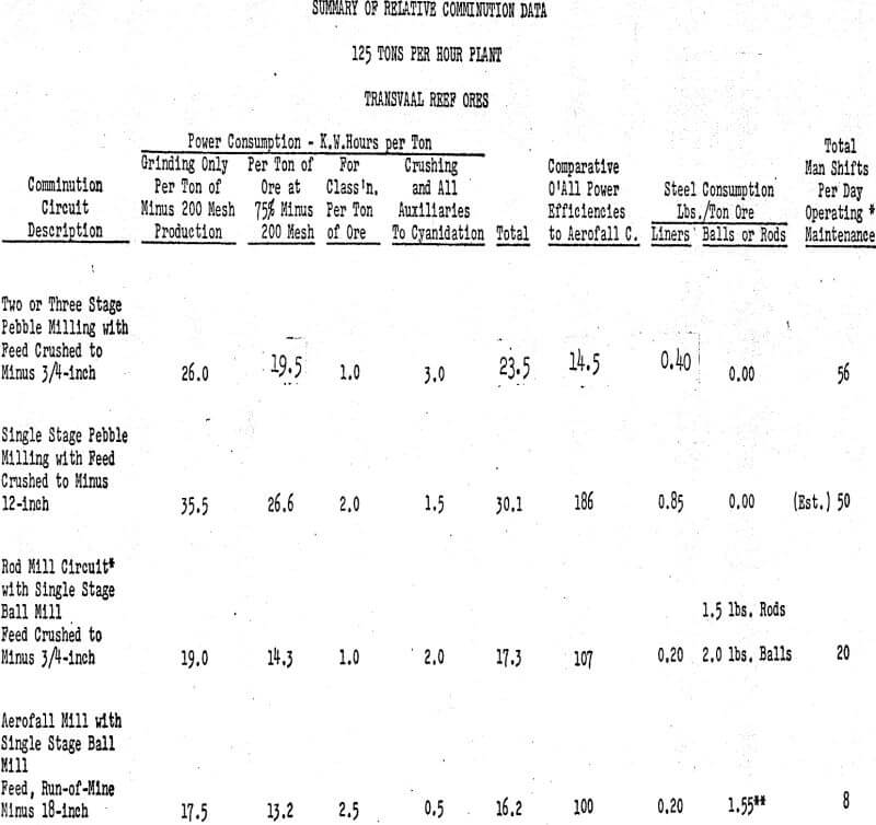 aerofall mill summary data