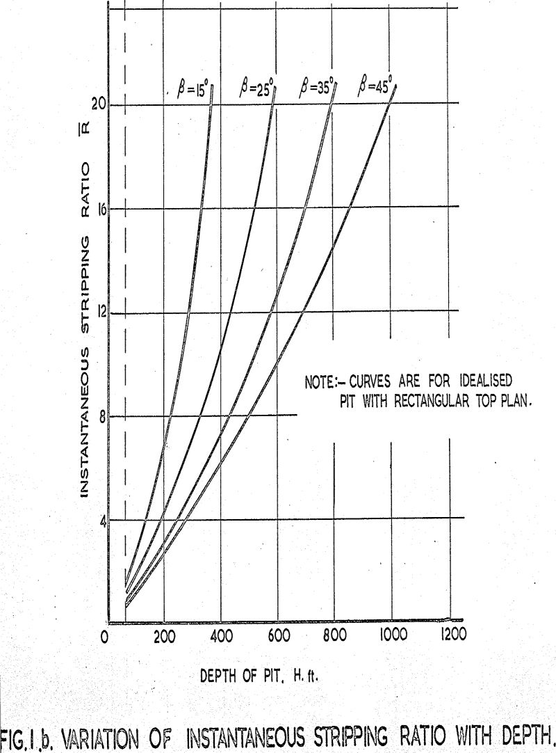 angle-of-slope variation of instantaneous stripping ratio