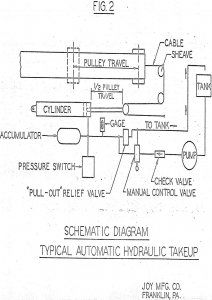 belt conveyors typical automatic hydraulic takeup