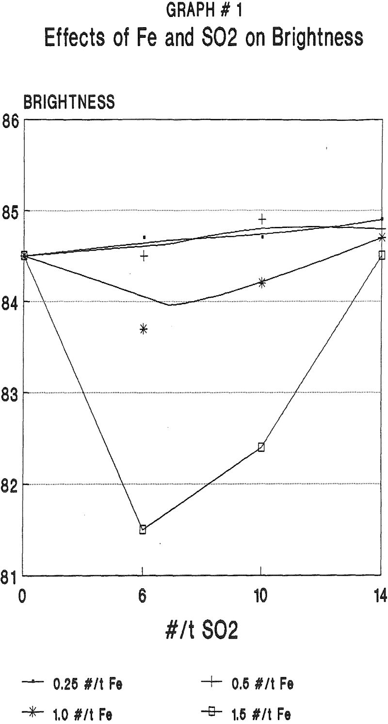 bleaching-clay effects of fe