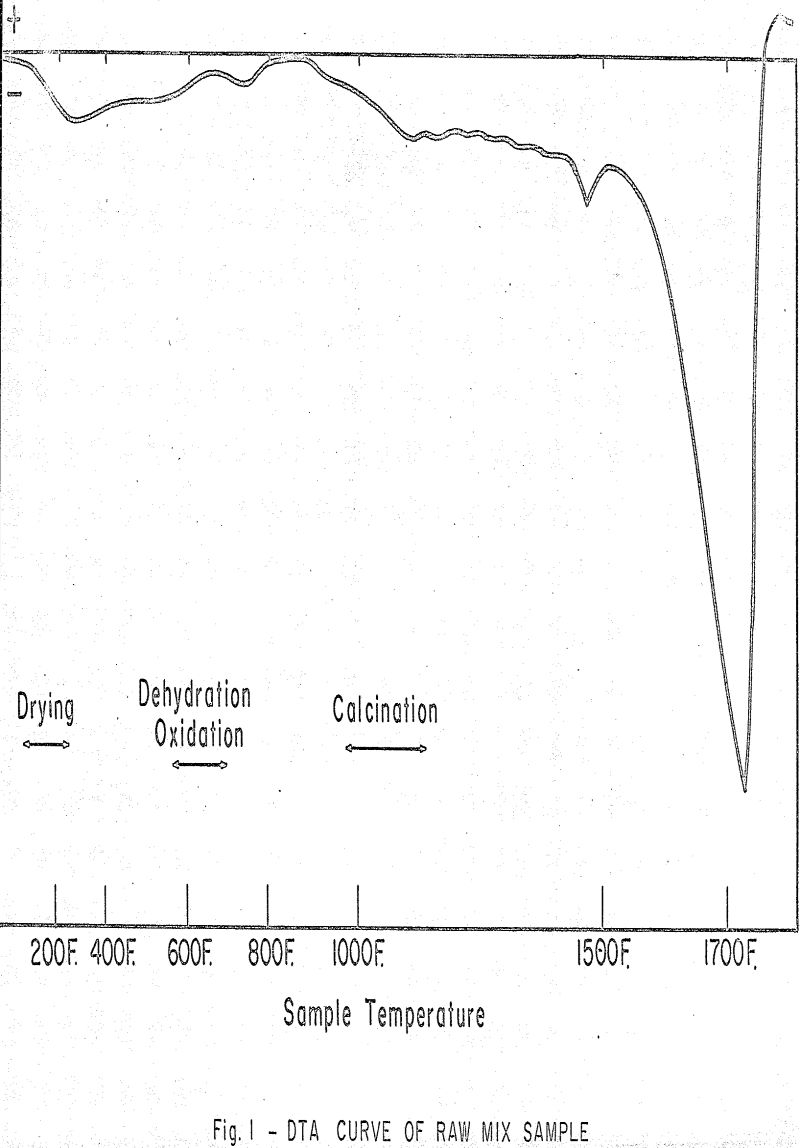 clinkering process dta curve