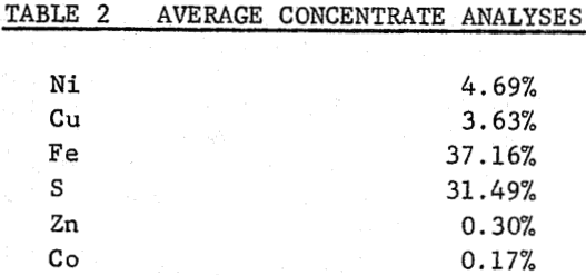 copper-nickel-ore-processing-average-concentrate-analyses