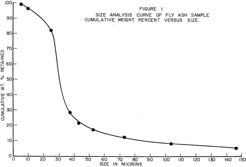 fly ash size analysis curve