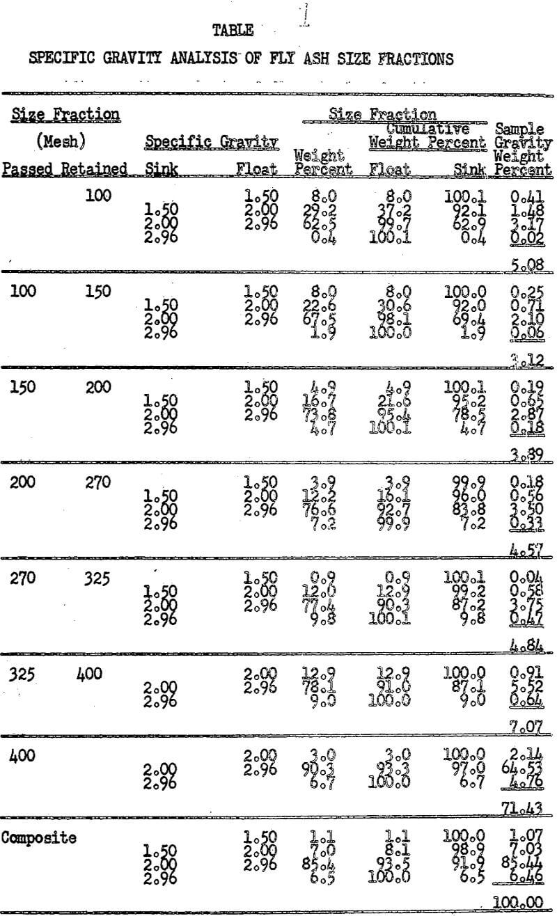 fly ash specific gravity analysis