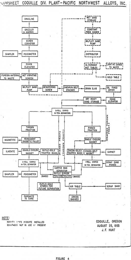 magnetic dry processing flowsheet