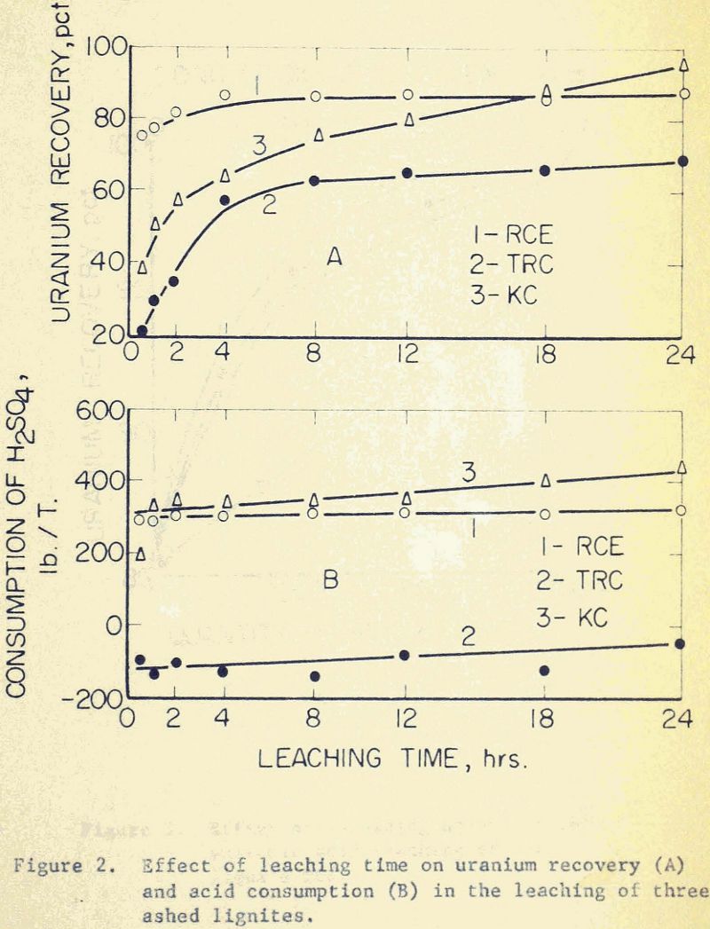 acid leaching effect of leaching time