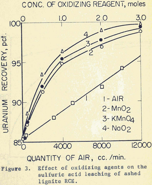 acid leaching effect of oxidizing agents