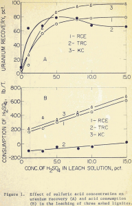 acid leaching effect of sulfuric acid concentration