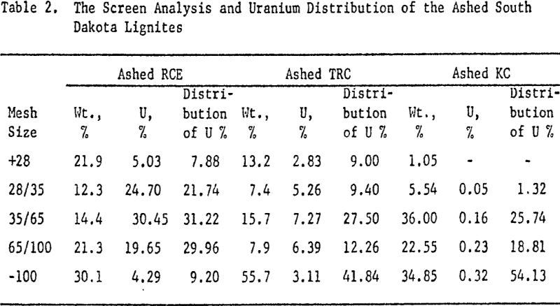 acid-leaching-screen-analysis