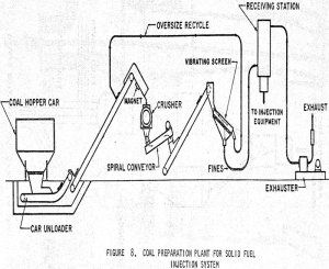 blast-furnace coal preparation