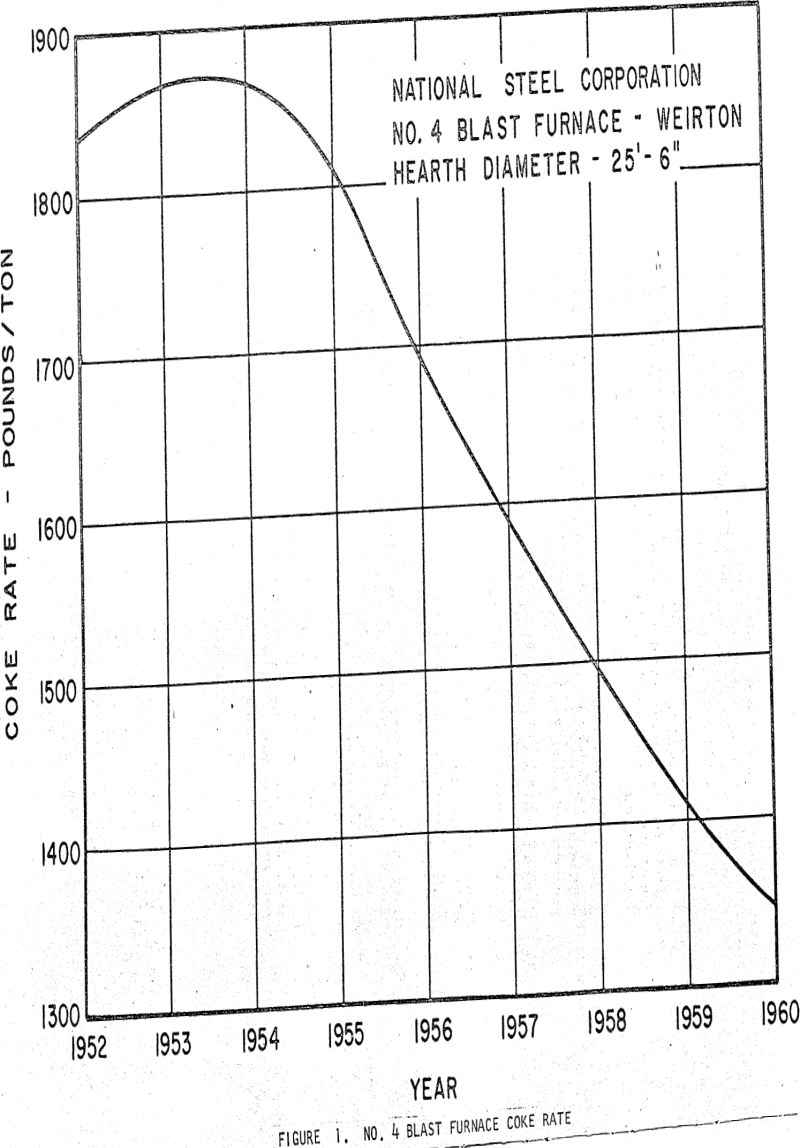 blast-furnace coke rate