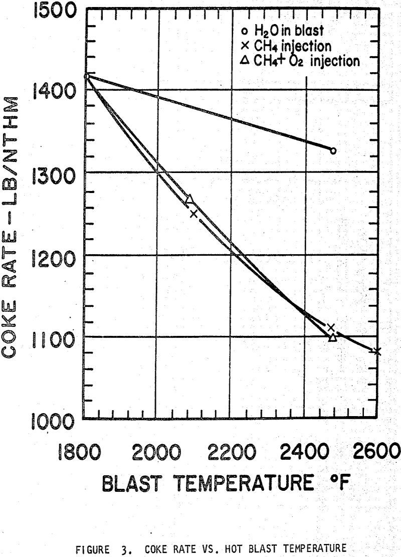 blast-furnace hot blast temperature