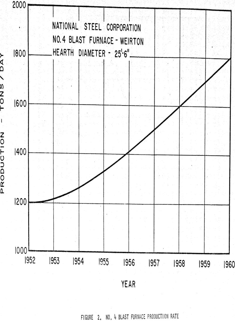 blast-furnace production rate