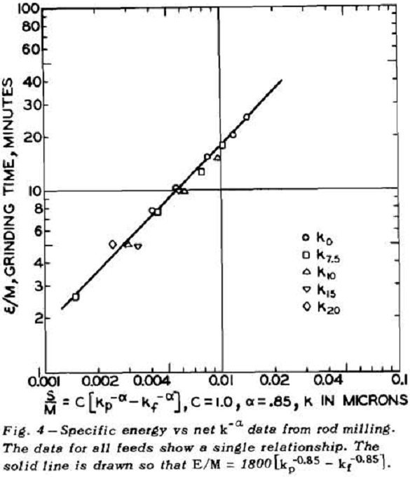 feed-size specific energy vs net