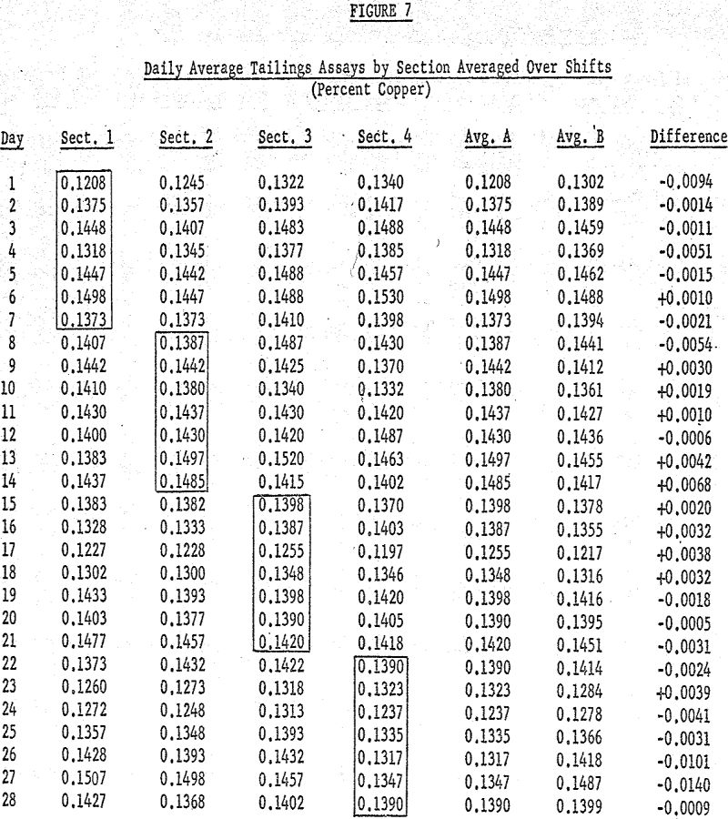 reagent testing daily average tailings assays