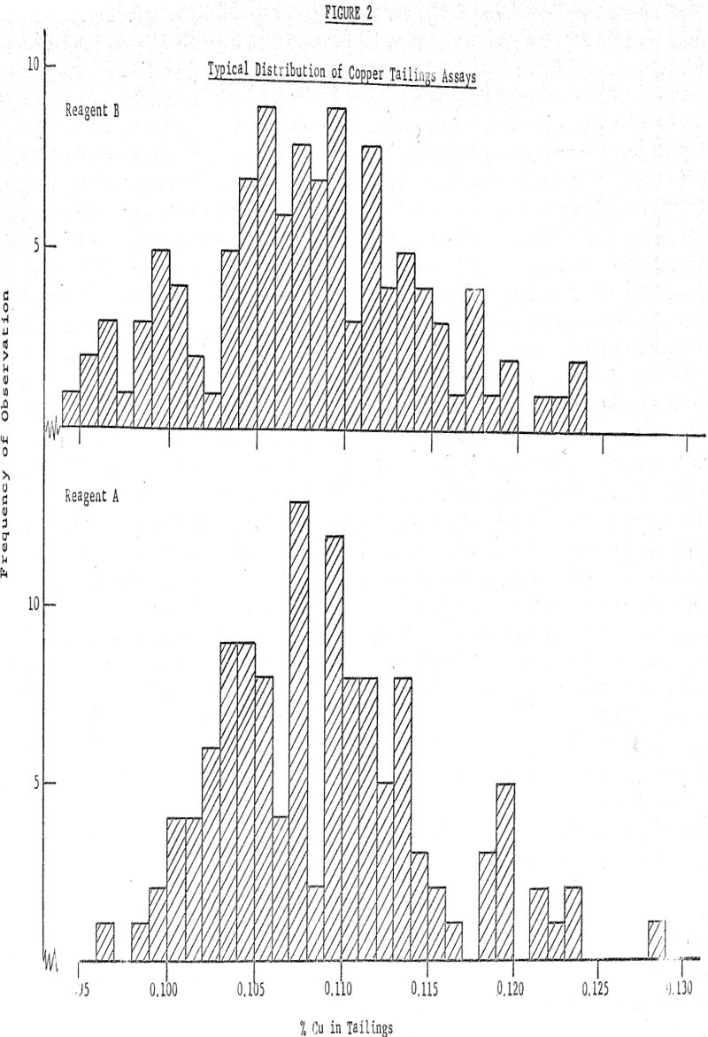 reagent testing typical distrubution of copper tailings assays-2