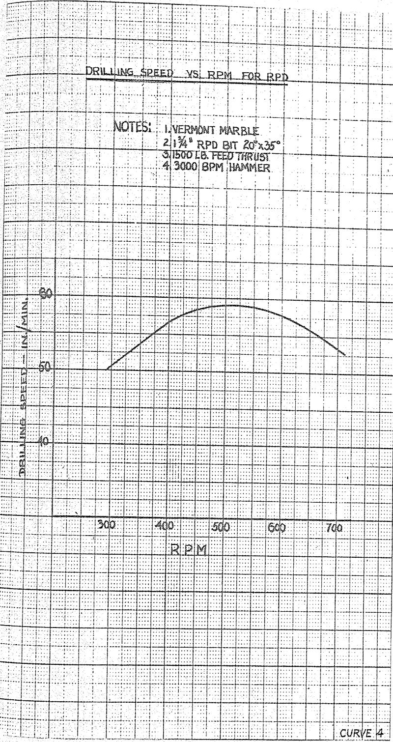 rotary percussion drilling speed vs rpm