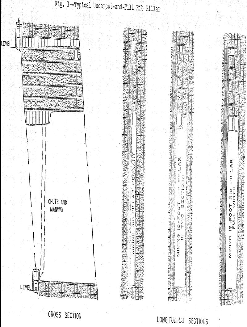 undercut fill mining rib pillar