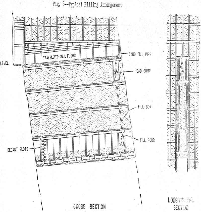 undercut fill mining typical filling arrangement