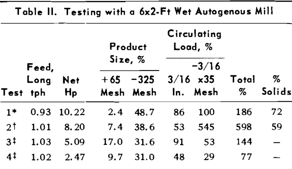 autogenous-mill-testing