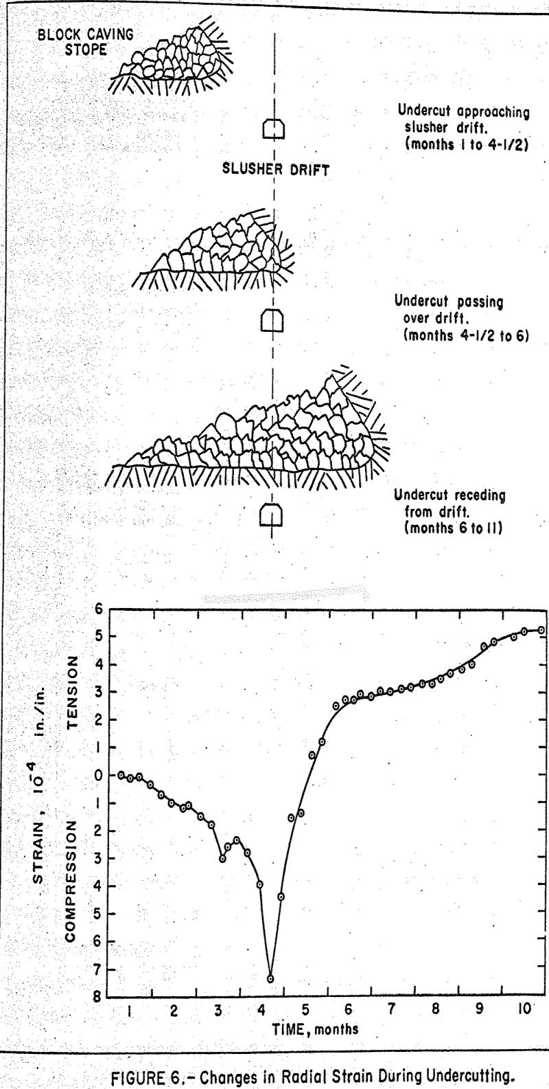 block caving radial strain