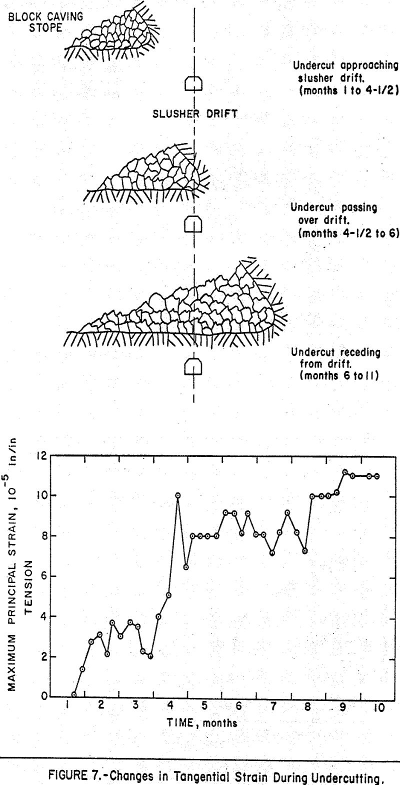 block caving tangential strain