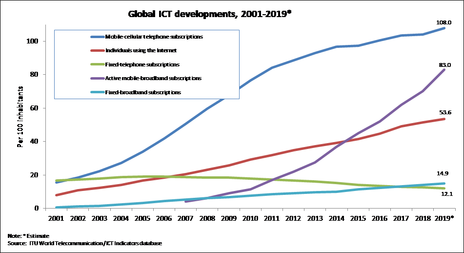 electronic waste recycling global ict development